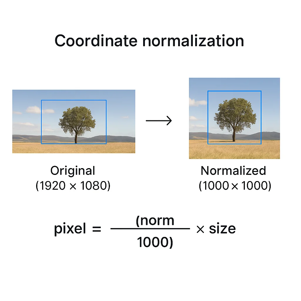 Diagram showing how Gemini's normalized coordinates map to actual image pixels