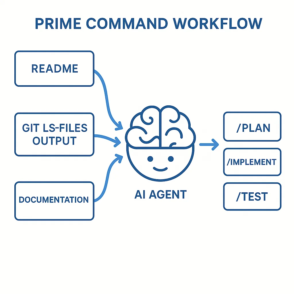 Workflow diagram showing how the prime command loads context and enables other slash commands