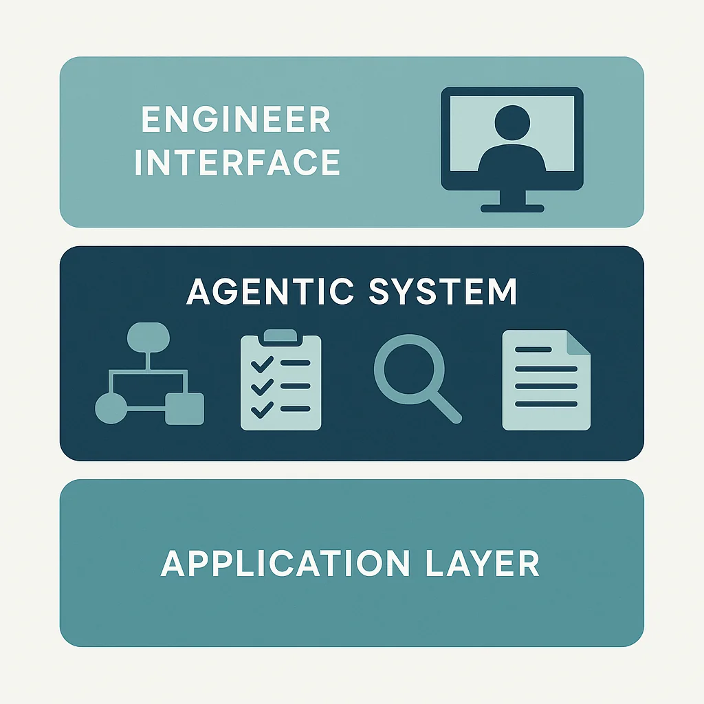 Diagram showing the abstraction layer of agentic engineering