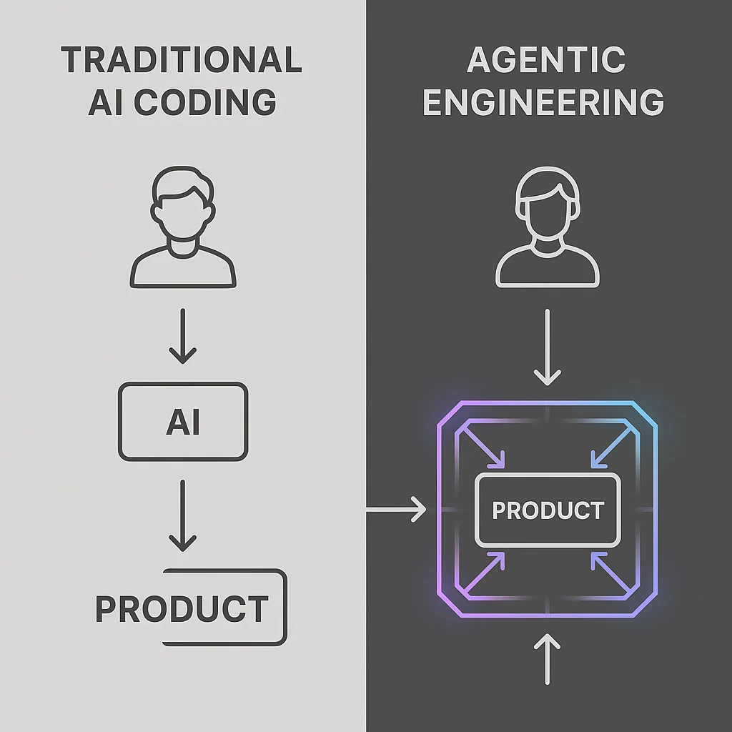Diagram comparing traditional AI coding vs agentic engineering