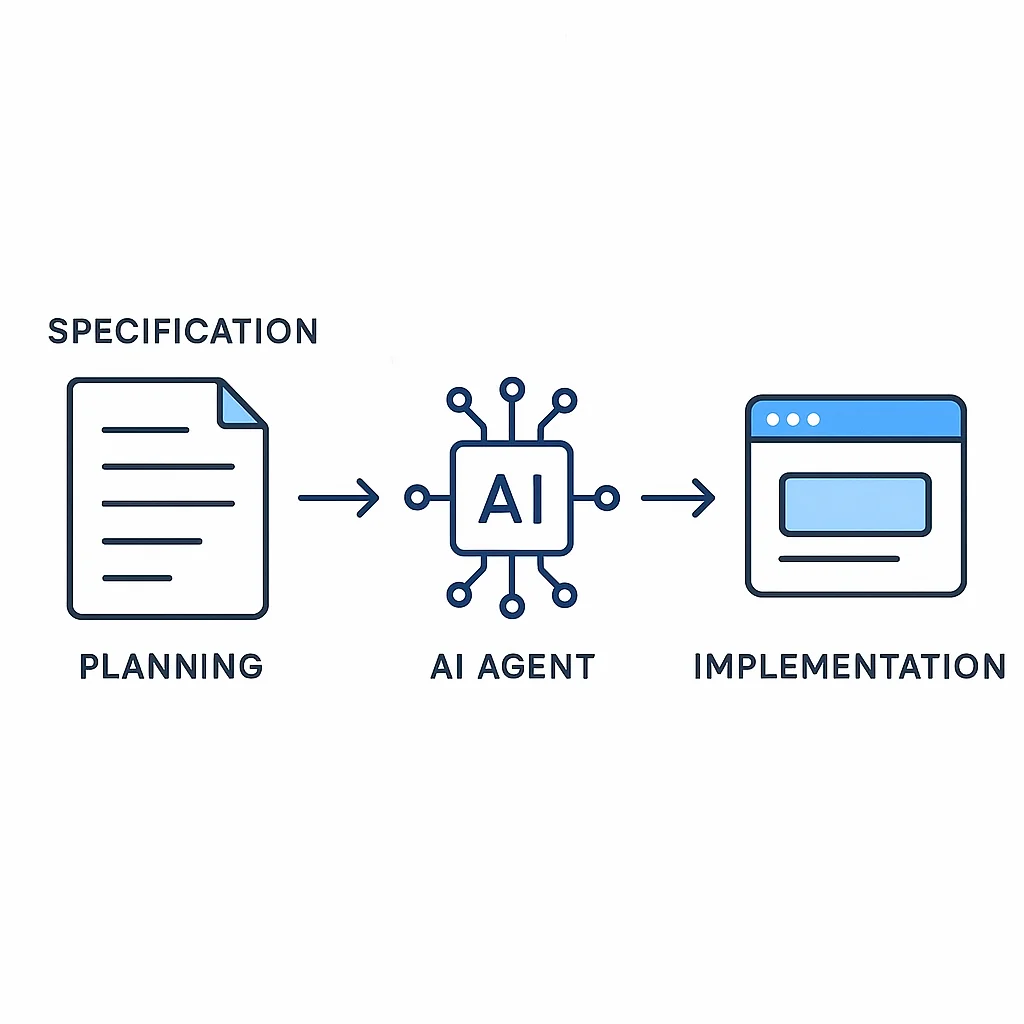 Workflow diagram showing spec to implementation